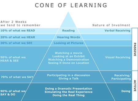 Cone of Learning